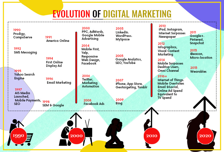 Evalution Of Digital Marketing